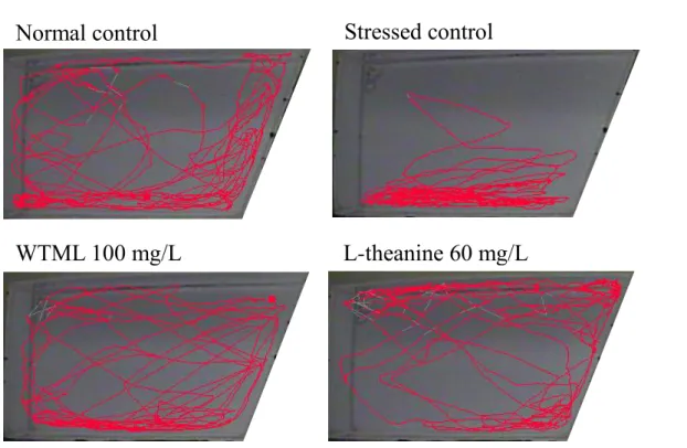 Figure  1.  Behavioral  effect  of  the  water  extract  of  Tenebrio  molitor  larvae  (WTML;  25-100  mg/L)  and L-theanine (60 mg/L) on the novel tank test in adult zebrafish