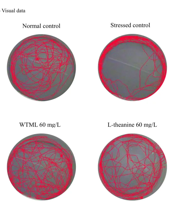 Figure  2.  Behavioral  effect  of  the  water  extract  of  Tenebrio  molitor  larvae  (WTML;  25-100  mg/L)  and  L-theanine  (60  mg/L)  on  the  open  field  test  in  adult  zebrafish