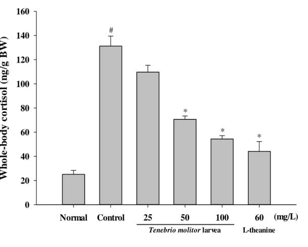 Figure  3.    Effect  of  the  water  extract  of  Tenebrio  molitor  larvae  (WTML;  25-100  mg/L)  and  L- L-theanine (60 mg/L) on whole-body cortisol in adult zebrafish