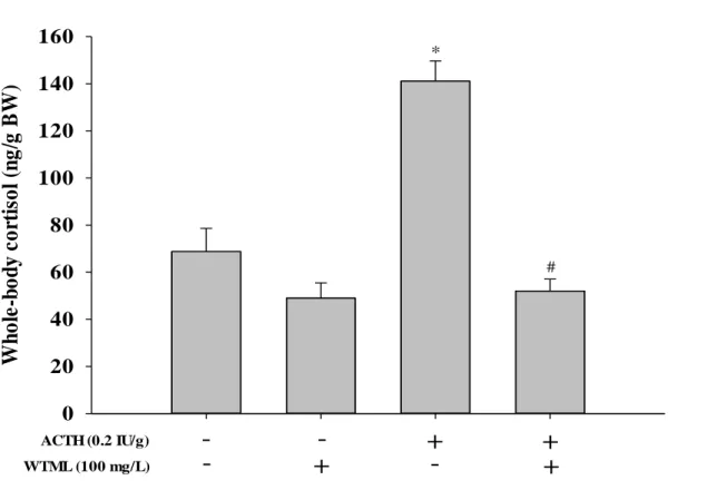 Figure  5.  Increase  of  cortisol  induced  by  adrenocorticotropic  hormone  (ACTH)  was  blocked  by  the  water extract of Tenebrio molitor larvae (WTML; 25-100 mg/L) in ACTH challenge test