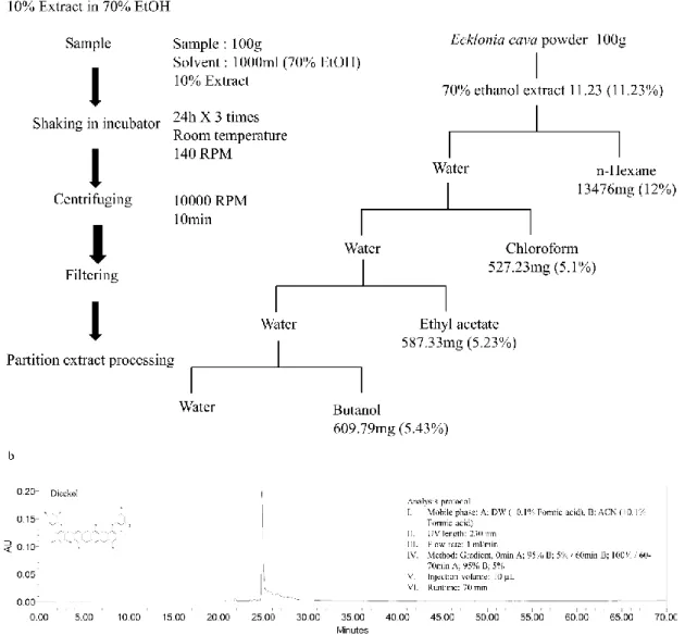 Fig.  4.  a)  Extraction  and  fractionation  of  Ecklonia  cava.  b)  High  Performance  Liquid 