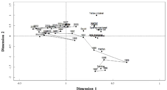 Fig. 1-2. Correspondence analysis of biomass composition of the dominant 11 species from  fisheries catches in the Korea Strait (126°-129°5'E, 33°5'-35°N) with respect to species and  year  from  1986  to  2010