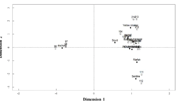 Fig. 1-5. Correspondence analysis of biomass composition of the dominant 11 species from  fisheries catches in the Korea Strait (126°-129°5'E, 33°5'-35°N) with respect to species and  fishing block