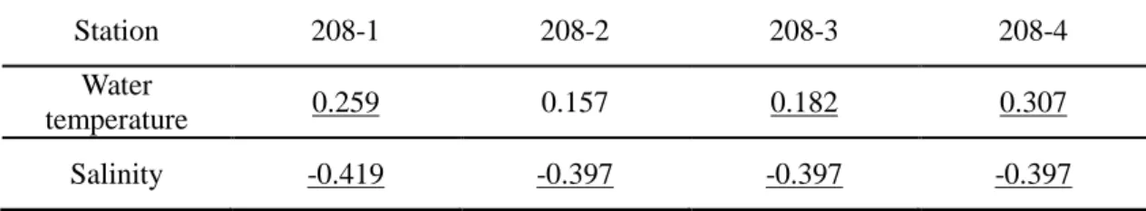 Table  1-1.  Correlation  coefficient  of  the  monthly  water  temperature  and  salinity,  averaged  over  the  water  column  up  to  120-m  depth  at  the  stations  along  the  KODC  208  line  with  respect  to  the  bimonthly  total  catch  in  the 