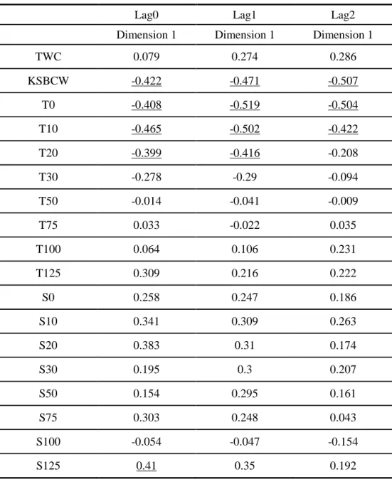 Table 1-2. Correlation coefficients between the first dimension from correspondence analysis  and the environmental variables with time lags of 0-2 yr