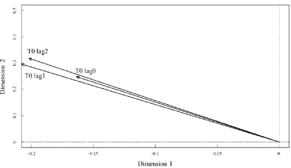 Fig.  1-7.  Canonical  correspondence  analysis  on  annual  fish  assemblage  in  the  Korea  Strait  and water temperature at 0  m depth with time lags of 0-2  yr