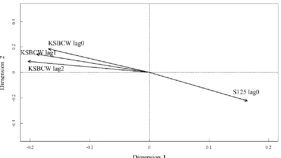 Fig. 1-10. Canonical correspondence analysis on annual fish assemblage in the Korea Strait  and the inflow index of KSBCW and bottom salinity at 125-m depth with time lags of 0-2 yr