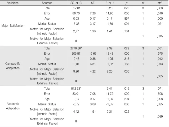 Table 4. Effect of Type of Motive for Major Selection in Major Satisfaction, Campus-life Satisfaction