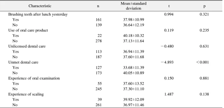 Table  3.  Geriatric  Oral  Health  Assessment  Index  according  to  Oral  Hygiene  Behavior  (n=300)