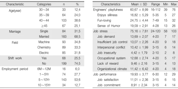 Table 3. The Differences of Engineers' Playfulness, Job Stress, and Job Performance according to General Characteristics (N 267)＝
