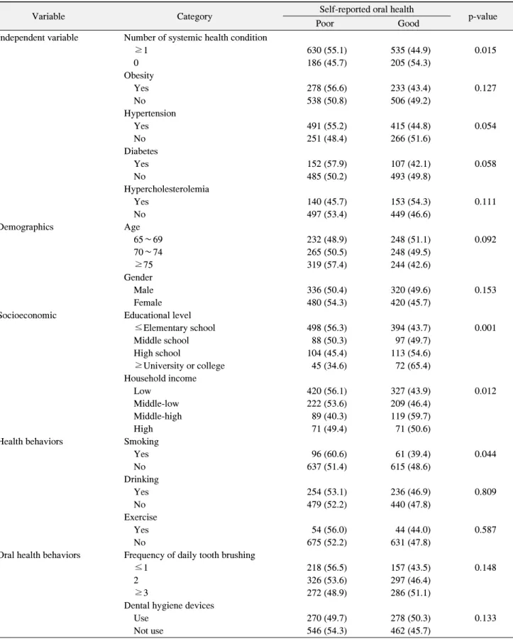 Table  2.  Bivariate  Association  between  Self-Reported  Oral  Health  Status  and  Other  Related  Factors