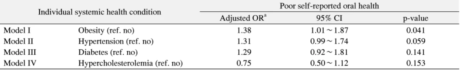 Table 3. Multivariate Association between Poor Self-Reported Oral Health and Individual Systemic Health Condition under Adjustment  for  Other  Related  Factors