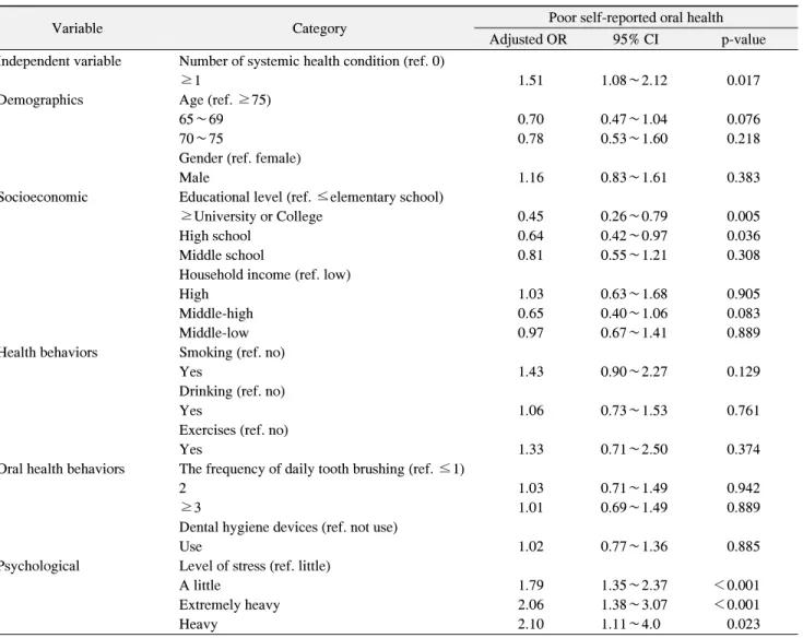Table  4.  Multivariate  Association  between  Systemic  Health  Conditions  and  Poor  Self-Reported  Oral  Health
