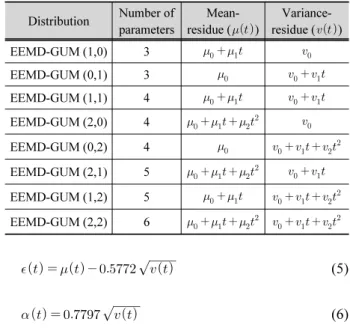 Table 2. Nonstationary Gumbel distributions for EEMD Distribution Number of  parameters Mean-residue (  ) Variance-residue (  ) EEMD-GUM (1,0) 3        EEMD-GUM (0,1) 3        EEMD-GUM (1,1) 4           EEMD-GUM (2,0) 4 