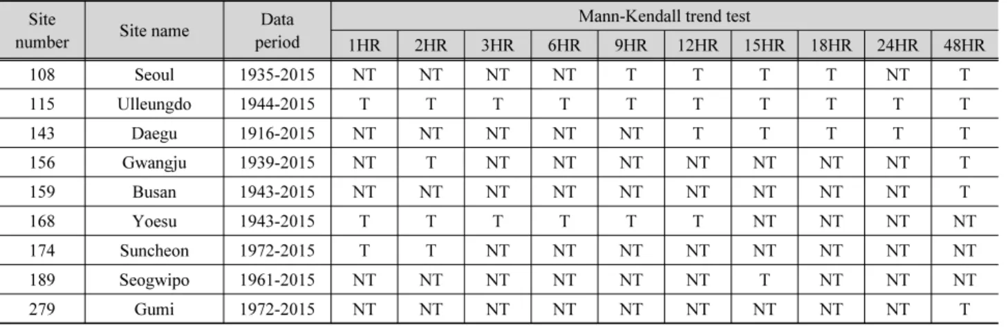 Table 4. The number of IMF at each site
