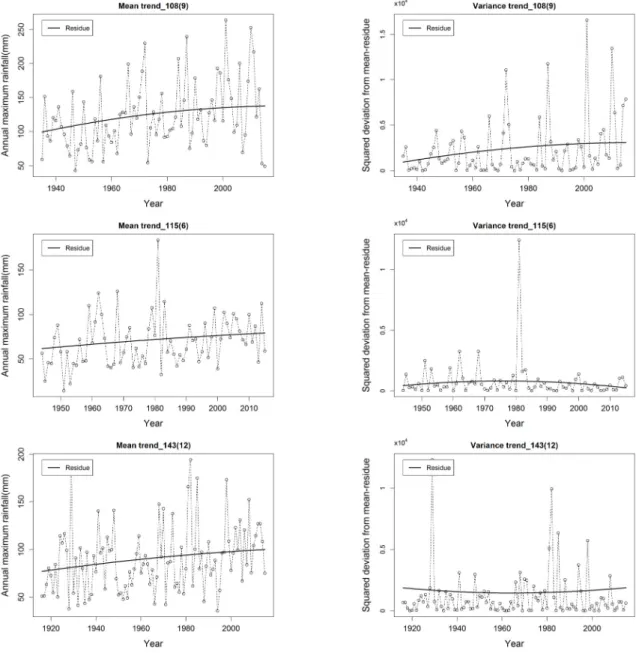 Fig. 3. Time series data and mean- and variance-residues (in case that the EEMD and ML methods have the same results)