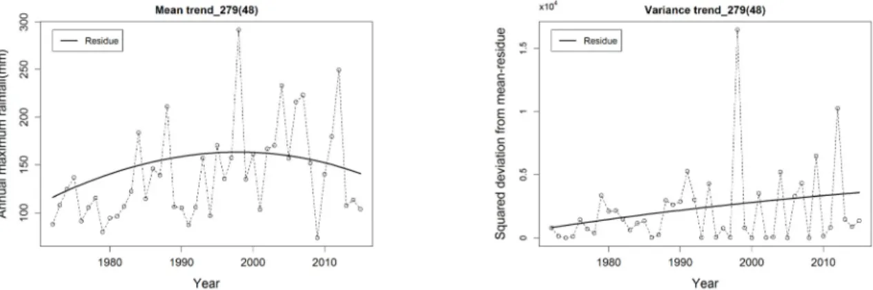 Fig. 4. Time series data and mean- and variance- residues (in case that the EEMD and ML methods have the different results)(Continue) 4