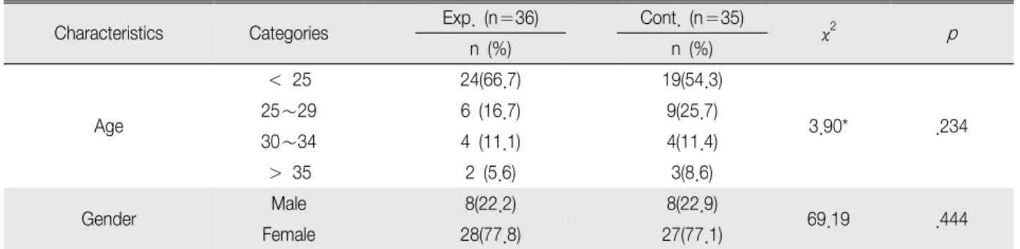 Table 4. Comparison of Self-esteem and Stress Experimental and Control Group