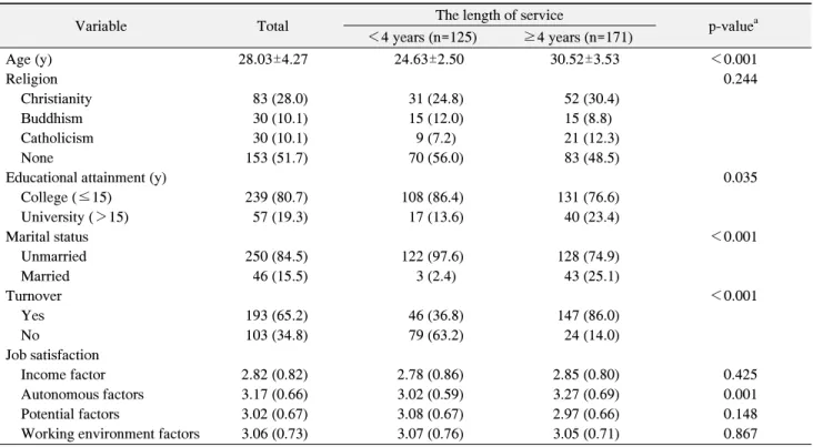 Table 1. Descriptive Statistics of Sociodemographic and Job Satisfaction according to Length of Service ( ＜ 4 Years vs