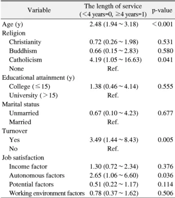 Table  3.  Adjusted  Odds  Ratio  (95%  Confidence  Interval)  of  Factors  Predicting  the  Length  of  Service  ≥ 4  Years