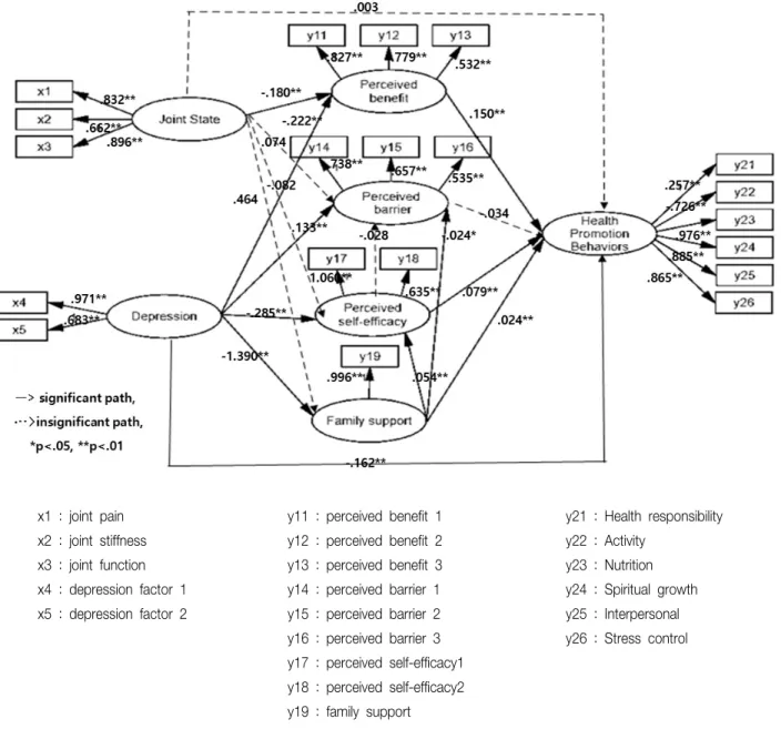 Figure 2. Hypothetical model with parameter estimates