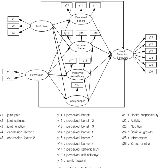 Figure 1. Hypothetical model