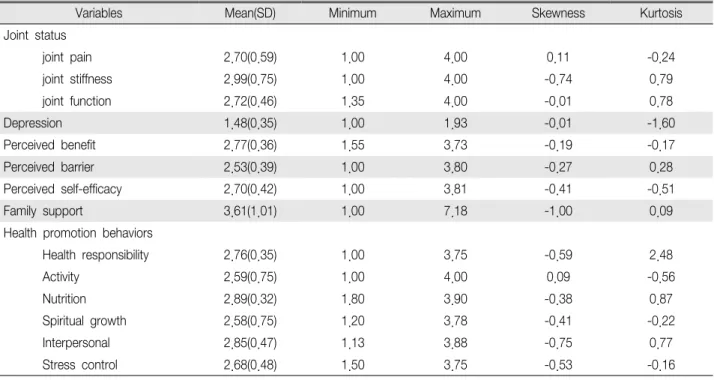 Table 1. Descriptive Statistics of Variables (N 251) ＝