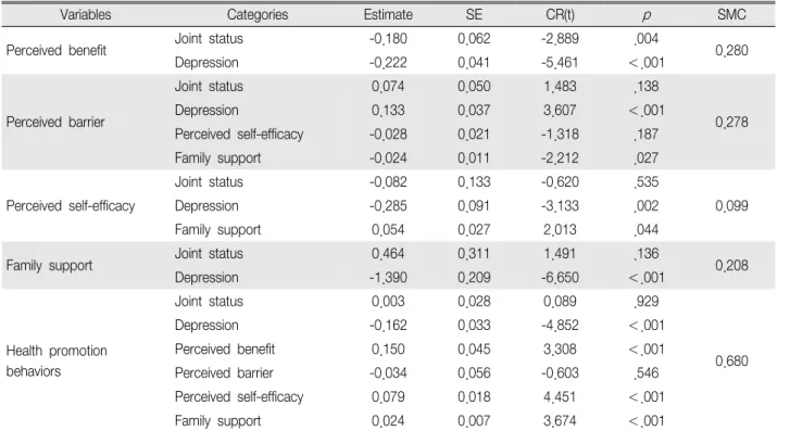 Table 3. Effect Coefficients of the Hypothetical Model by the Variables