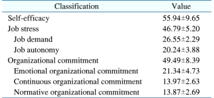 Table  1.  Analysis  of  Dental  Hygienists’  Self-Efficacy,  Job  Stress,  and  Organizational  Commitment