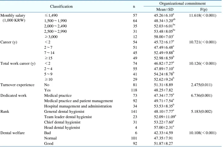 Table  2.  Organizational  Commitment  as  per  Job-Related  Characteristics  of  Dental  Hygienists