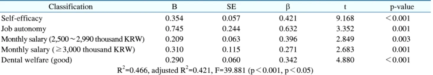 Table  4.  Factors  Affecting  the  Organizational  Commitment  of  Dental  Hygienists