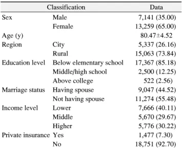 Table  1.  General  Characteristics Classification Data Sex Male   7,141 (35.00) Female 13,259 (65.00) Age (y) 80.47±4.52 Region City   5,337 (26.16) Rural 15,063 (73.84)