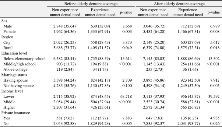 Table  2.  Comparison  of  Unmet  Dental  Need  according  to  Elderly  Denture  Coverage 