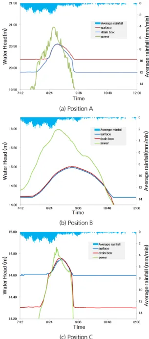 Fig. 13. Time variation of exchange discharge