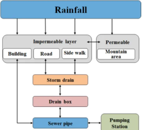 Fig. 1. Concept of 1D-2D couped urban inundation model대부분의 기존 상용모형은 우수관거 통수능 초과 유량이 멘홀을 통해 지표면으로 역류하여 침수를 유발한다는 가정하에 침수 과정을 개념화한다