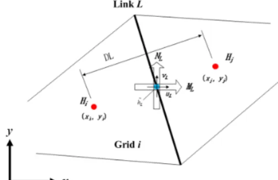 Fig. 4. Calculation of momentum equation Fig. 2. Position of variables