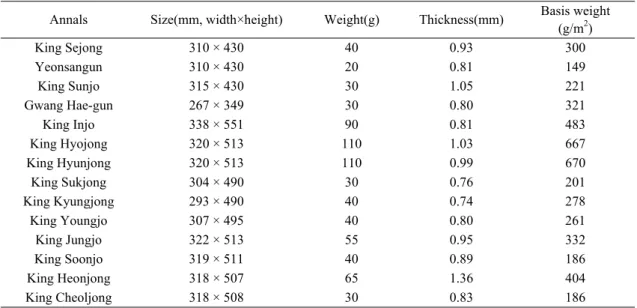 Table 3. Size, thickness, weight and basis weight of inner paper in the Taebaeksan volumeAnnalsSize(mm, width×height)Weight(g)Thickness(mm) Basis weight