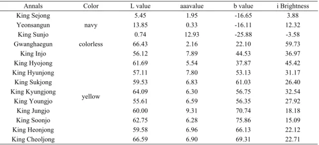 Table 4. L.a.b. value, brightness of the covers on the Taebaeksan volume시중에 유통되고 있는 한지의 oxidation index와 실록의 oxidation index을 비교해 보기 위해 현재 시중에 유통되고 있는 한지의 oxidation index 평균값을 그래프 내에 직선으로 나타내었다.5,6) 실록의 표지와 내지의 oxidation index는 전체적으로 후대에 만들어진 실록일수록 oxidati