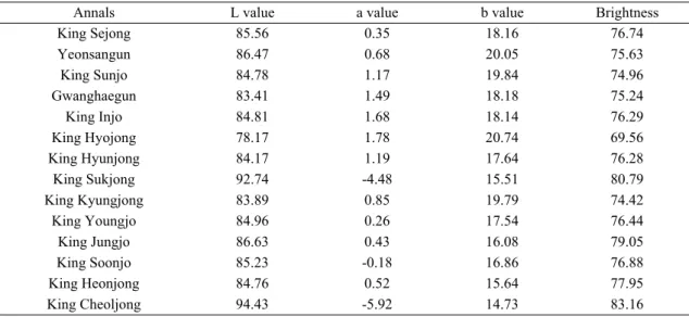 Table 5. L.a.b. value and brightness of the inner papers on the Taebaeksan volume