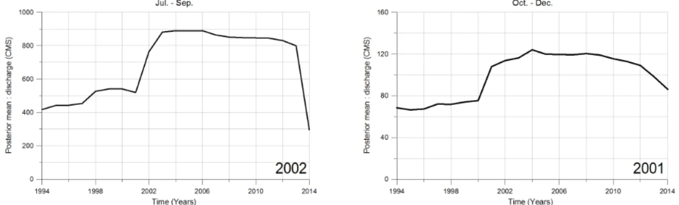 Fig. 9. Results of BCP: Seom River basin (Continue) Table 4. Determination of final change points in two selected basins