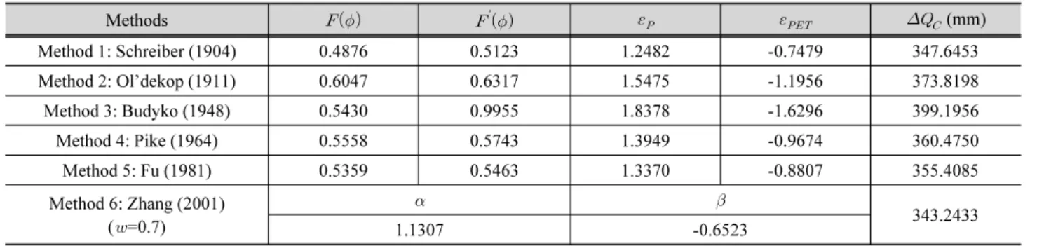 Table 7. Results of runoff variation by hydrological sensitivity method: Soyang River upper basin