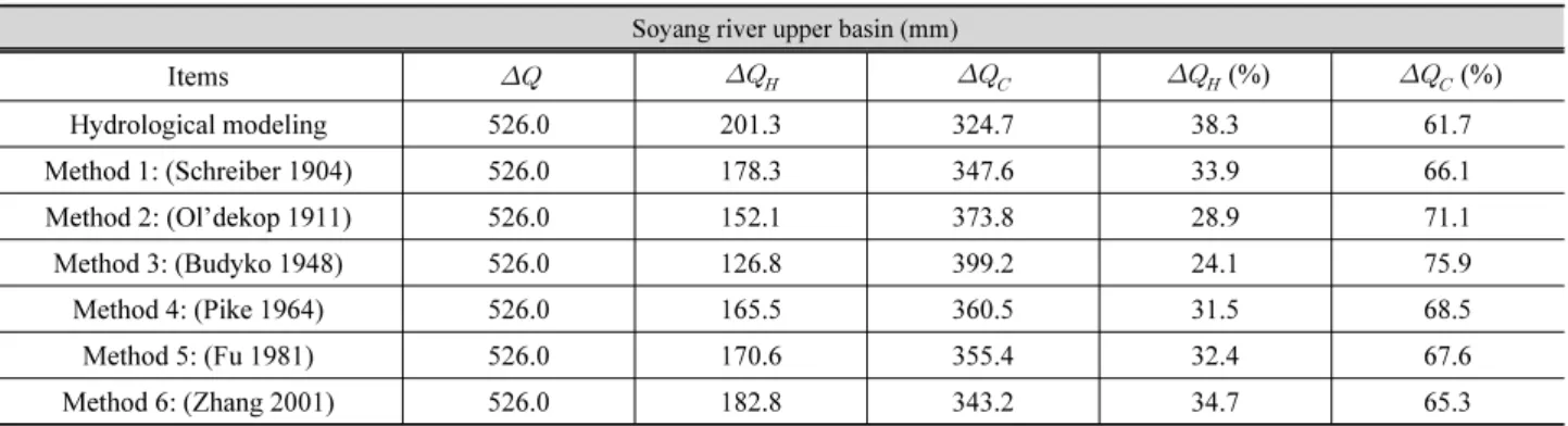 Table 9. Comparative results between two approaches: Soyang river upper basin Soyang river upper basin (mm)