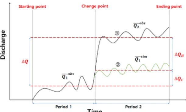 Fig. 1. Concept for runoff separation 특정한 변동이 일어난 변동점까지의 유량 평균값(     ) 과 변 동점 이후부터 관측이 끝난 지점까지의 유량 평균값(    ) 의  차로 구할 수 있다