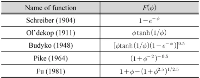 Table 1. Type of Budyko curve functions Name of function  Schreiber (1904)     Ol’dekop (1911) tanh Budyko (1948) tanh      Pike (1964)       Fu (1981)     자료로부터 이 관계를 추정한 함수식을 나타낸 곡선을 Budyko 곡선이