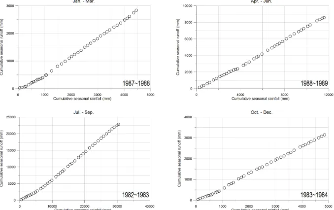 Fig. 6. Results of double mass curve: Soyang River upper basin