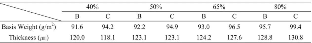 Fig. 3. Effects of relative humidity on the change  in tensile strength