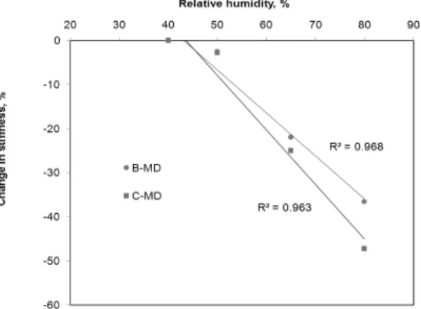 Fig. 7. Effects of relative humidity on the change  in MD folding endurance