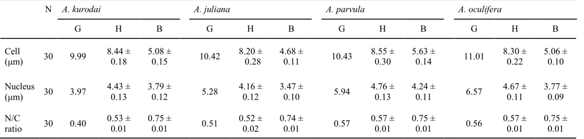 Table 1. Cell and  nucleus diameters and nucleus/cell  (N/C) ratio  of Aplysia kurodai, A