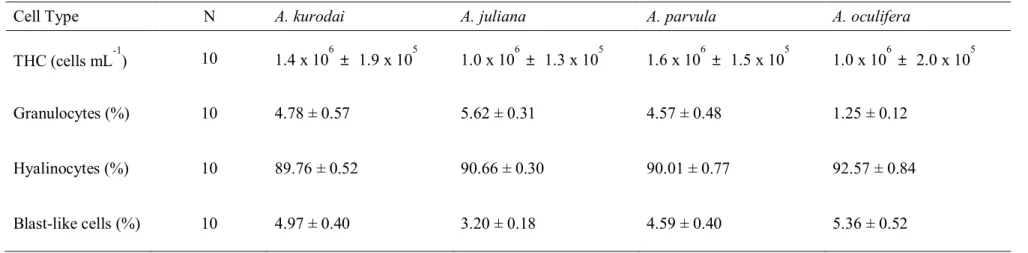 Table 2. The total hemocyte count (THC) and percentage of each hemocyte types of A. kurodai, A