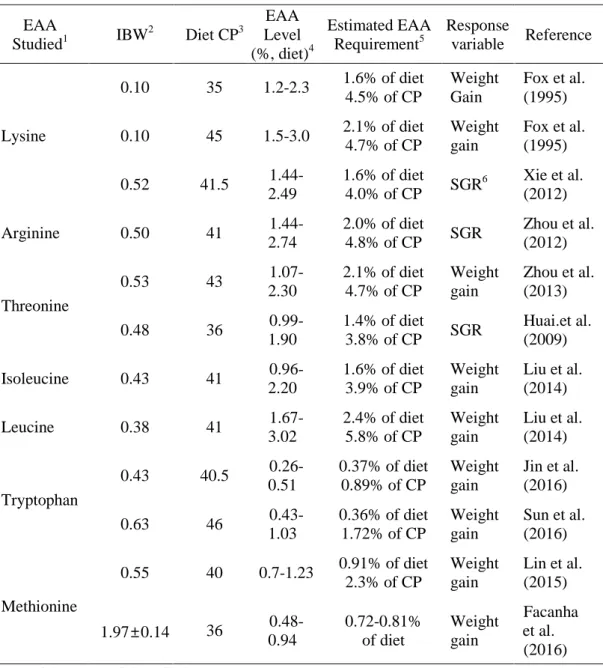 Table  1.  The  requirements  of  essential  amino  acids  in  diet  for  Pacifc  white  shrimp  Litopenaeus vannamei